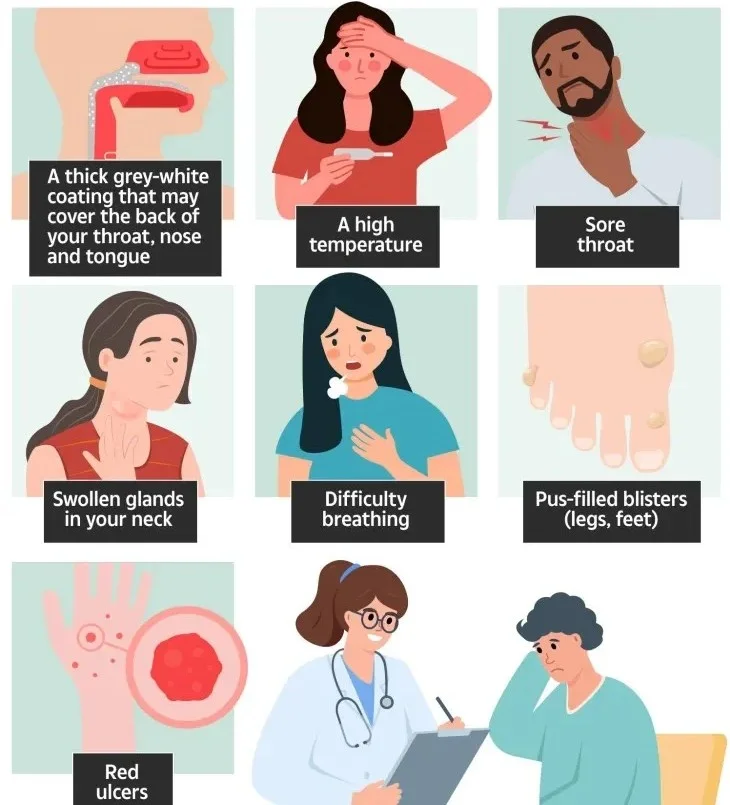 Infographic illustrating various symptoms including throat coating, fever, sore throat, swollen glands, breathing difficulty, blisters, and ulcers.
